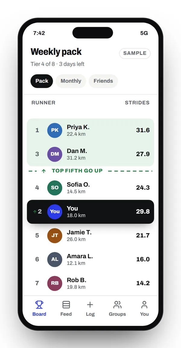 FrontRunner's weekly pack on a phone: your row climbs from fourth to second, across the dashed line where the top fifth go up.
