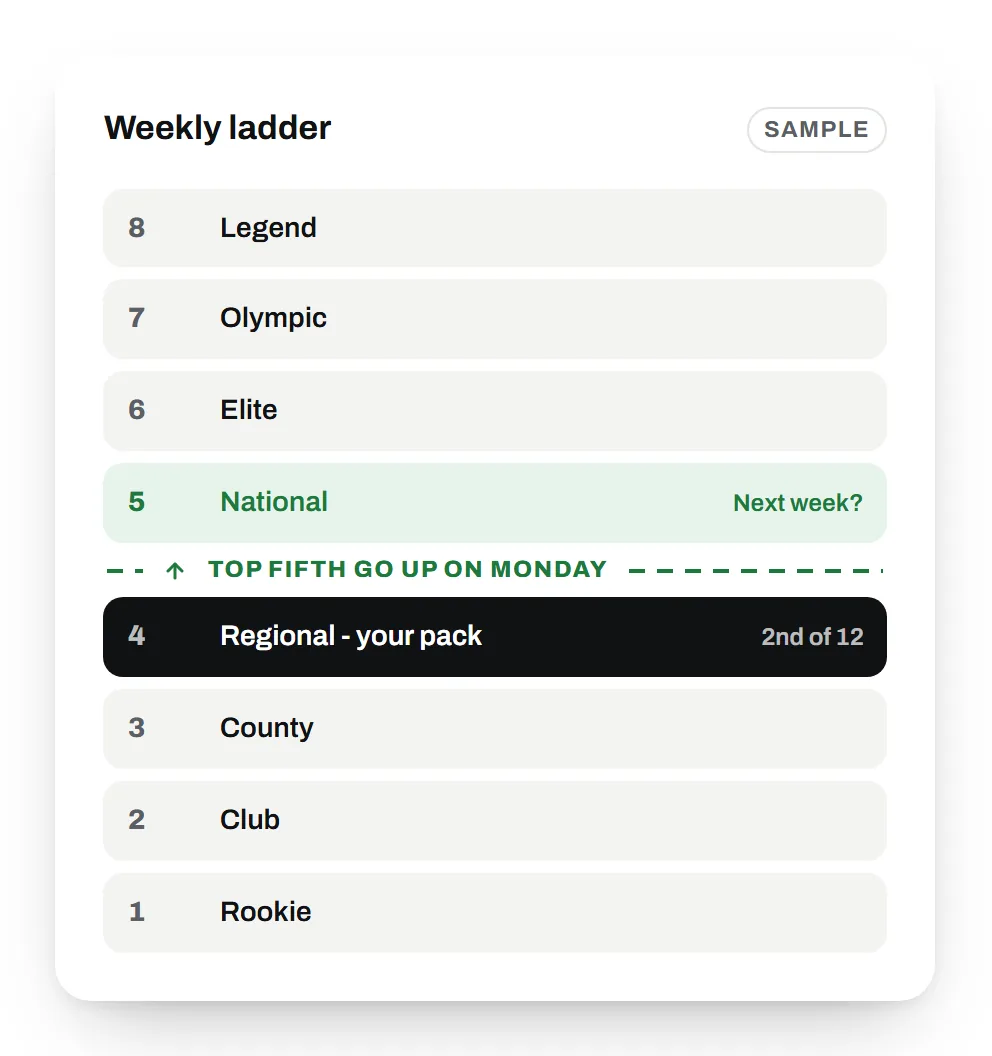 FrontRunner's weekly ladder: eight tiers from Rookie to Legend, your pack in Regional, one place below the line where the top fifth go up on Monday.